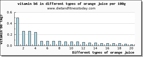 orange juice vitamin b6 per 100g